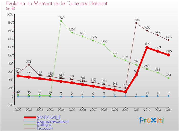 Evolution de la dette par habitant pour la commune de VANDELéVILLE et les communes proches de 2000 à 2014 Comparaison de la dette par habitant pour VANDELéVILLE et les communes voisines de 2000 à 2014