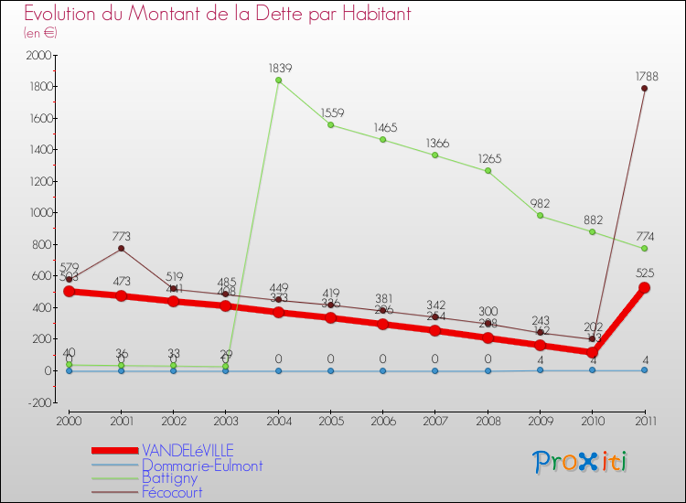 Evolution de la dette par habitant pour la commune de VANDELéVILLE et les communes proches Comparaison de la dette par habitant pour VANDELéVILLE et les communes voisines