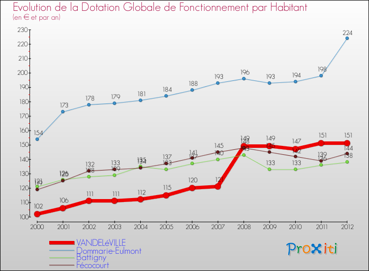 Evolution et montant de la dotation globale de fonctionnement par Habitant pour VANDELéVILLE et les communes proches Comparaison des dotations globales de fonctionnement par habitant pour VANDELéVILLE et les communes voisines