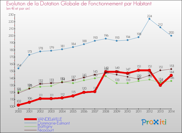 Evolution et montant de la dotation globale de fonctionnement par Habitant pour VANDELéVILLE et les communes proches de 2000 à 2014. Comparaison des dotations globales de fonctionnement par habitant pour VANDELéVILLE et les communes voisines de 2000 à 2014.
