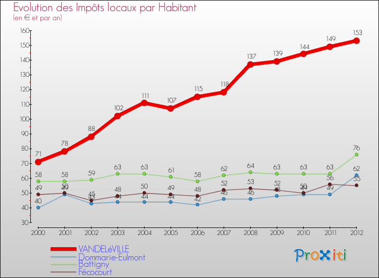 Evolution et montant des impôts locaux par Habitant pour VANDELéVILLE et les communes proches Comparaison des impôts locaux par habitant pour VANDELéVILLE et les communes voisines