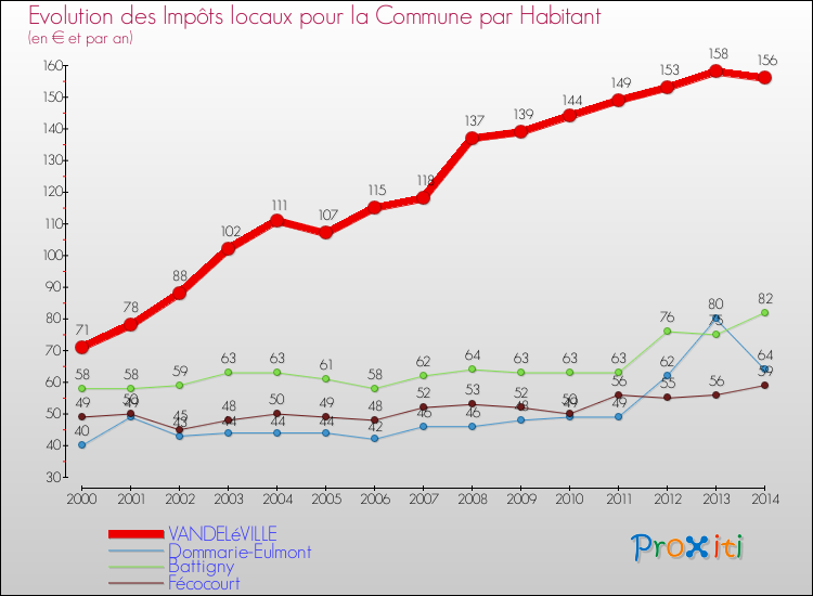Evolution et montant des impôts locaux par Habitant pour VANDELéVILLE et les communes proches de 2000 à 2014 Comparaison des impôts locaux par habitant pour VANDELéVILLE et les communes voisines de 2000 à 2014