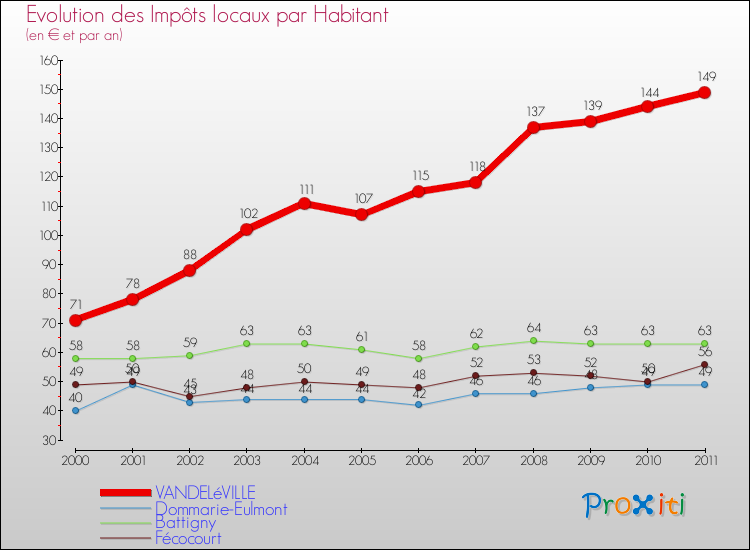 Evolution et montant des impôts locaux par Habitant pour VANDELéVILLE et les communes proches Comparaison des impôts locaux par habitant pour VANDELéVILLE et les communes voisines