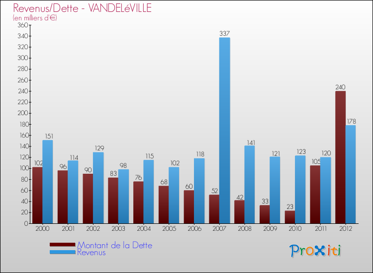 Evolution comparée de la dette et des revenus pour la commune de VANDELéVILLE de 2000 à 2012 Comparaison de la dette et des revenus pour VANDELéVILLE de 2000 à 2012