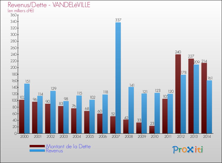 Evolution comparée de la dette et des revenus pour la commune de VANDELéVILLE de 2000 à 2014 Comparaison de la dette et des revenus pour VANDELéVILLE de 2000 à 2014