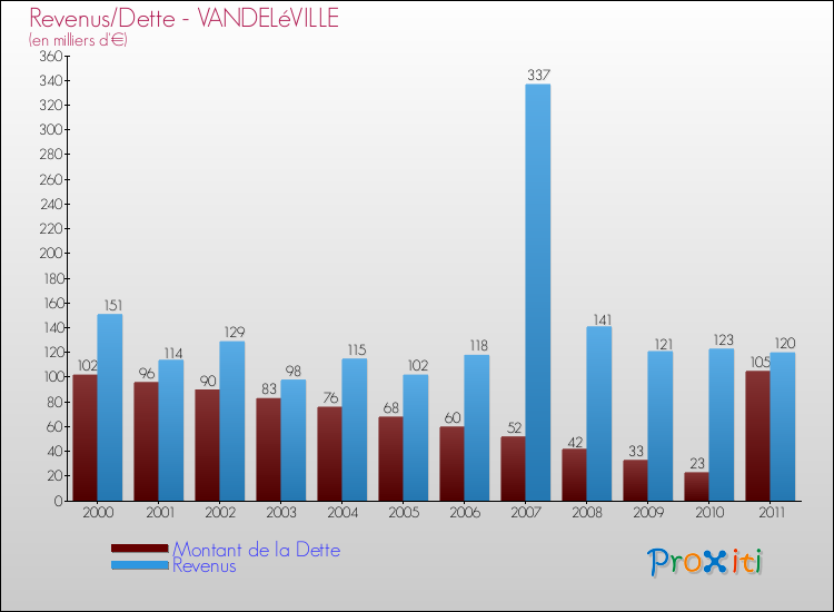Evolution comparée de la dette et des revenus pour la commune de VANDELéVILLE de 2000 à 2011 Comparaison de la dette et des revenus pour VANDELéVILLE de 2000 à 2011