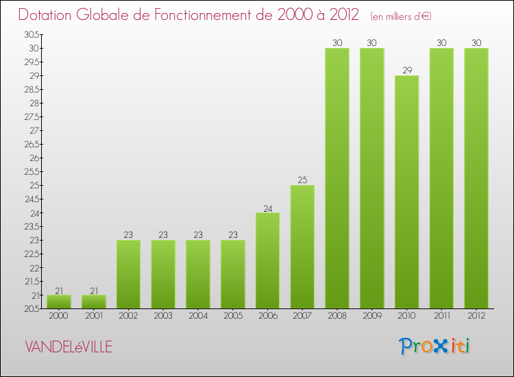 Evolution du montant de la Dotation Globale de Fonctionnement pour la commune de VANDELéVILLE de 2000 à 2012 Evolution du montant de la Dotation Globale de Fonctionnement pour VANDELéVILLE de 2000 à 2012