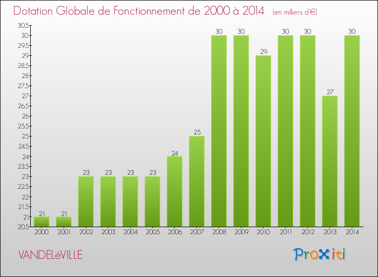 Evolution du montant de la Dotation Globale de Fonctionnement pour la commune de VANDELéVILLE de 2000 à 2014 Evolution du montant de la Dotation Globale de Fonctionnement pour VANDELéVILLE de 2000 à 2014