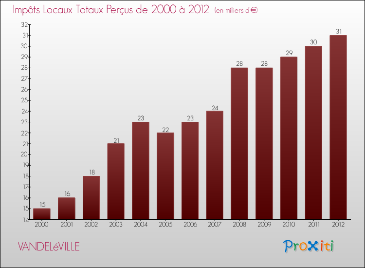 Evolution des Impôts Locaux pour la commune de VANDELéVILLE de 2000 à 2012 Evolution des Impôts Locaux pour VANDELéVILLE de 2000 à 2012