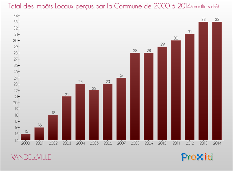 Evolution des Impôts Locaux pour la commune de VANDELéVILLE de 2000 à 2014 Evolution des Impôts Locaux pour VANDELéVILLE de 2000 à 2014