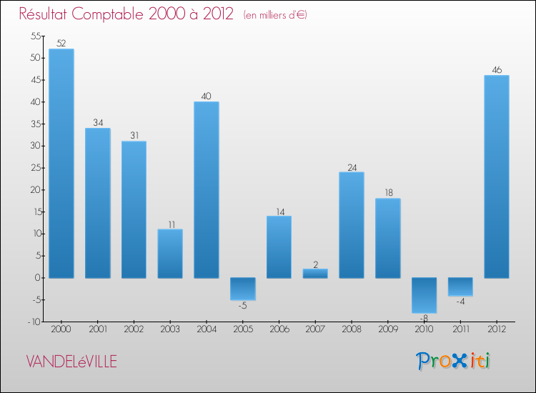 Evolution du résultat comptable pour la commune de VANDELéVILLE de 2000 à 2012 Evolution du résultat comptable pour VANDELéVILLE de 2000 à 2012
