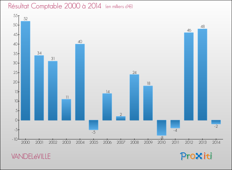 Evolution du résultat comptable pour la commune de VANDELéVILLE de 2000 à 2014 Evolution du résultat comptable pour VANDELéVILLE de 2000 à 2014