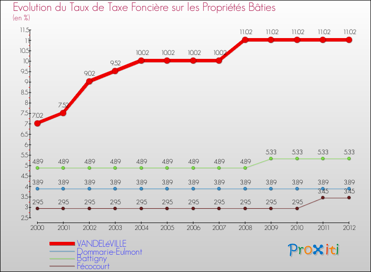 Evolution du taux de la taxe foncière sur le bati pour VANDELéVILLE et les communes proches de 2000 à 2012 Comparaison des taux de taxe foncière sur le bati pour VANDELéVILLE et les communes voisines de 2000 à 2012