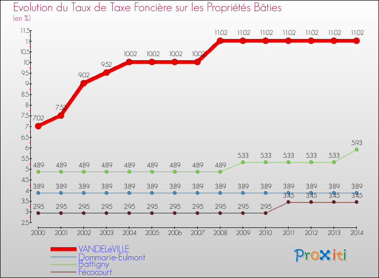 Evolution du taux de la taxe foncière sur le bati pour VANDELéVILLE et les communes proches de 2000 à 2014 Comparaison des taux de taxe foncière sur le bati pour VANDELéVILLE et les communes voisines de 2000 à 2014