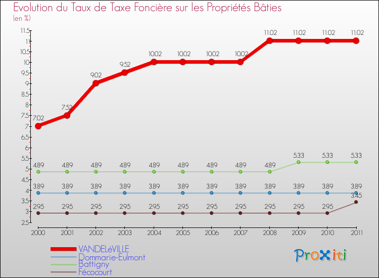Evolution du taux de la taxe foncière sur le bati pour VANDELéVILLE et les communes proches Comparaison des taux de taxe foncière sur le bati pour VANDELéVILLE et les communes voisines