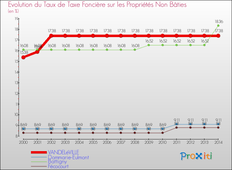 Evolution du taux de la taxe foncière sur les immeubles et terrains non batis pour VANDELéVILLE et les communes proches de 2000 à 2014 Comparaison des taux de la taxe foncière sur les immeubles et terrains non batis pour VANDELéVILLE et les communes voisines de 2000 à 2014