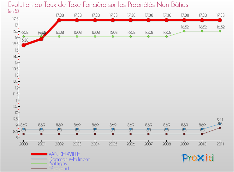 Evolution du taux de la taxe foncière sur les immeubles et terrains non batis pour VANDELéVILLE et les communes proches Comparaison des taux de la taxe foncière sur les immeubles et terrains non batis pour VANDELéVILLE et les communes voisines