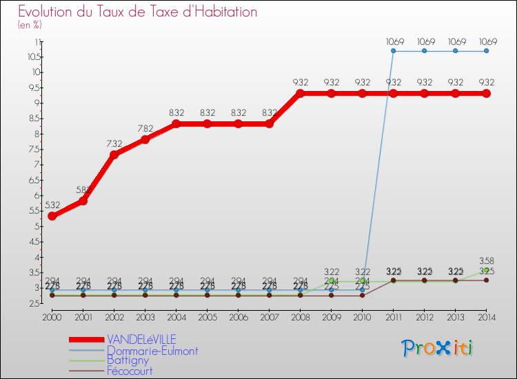 Evolution du taux de la taxe d'habitation pour VANDELéVILLE et les communes proches de 2000 à 2014 Comparaison des taux de la taxe d'habitation pour VANDELéVILLE et les communes voisines de 2000 à 2014