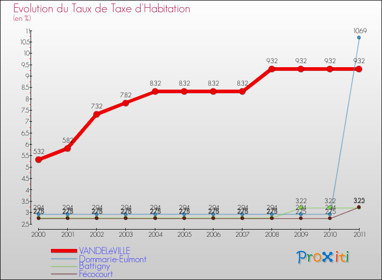 Evolution du taux de la taxe d'habitation pour VANDELéVILLE et les communes proches Comparaison des taux de la taxe d'habitation pour VANDELéVILLE et les communes voisines