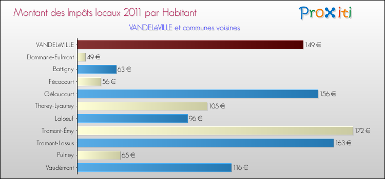 Montant des impôts locaux par Habitant pour VANDELéVILLE et les communes proches Comparaison des impôts locaux par habitant pour VANDELéVILLE et les communes voisines