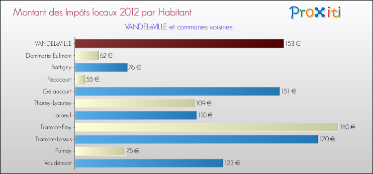 Montant des impôts locaux par Habitant pour VANDELéVILLE et les communes proches Comparaison des impôts locaux par habitant pour VANDELéVILLE et les communes voisines