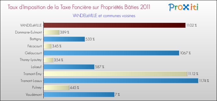 Taux d'imposition de la taxe foncière sur le bati 2011 pour VANDELéVILLE et les communes proches Comparaison des taux d'imposition de la taxe foncière sur le bati 2011 pour VANDELéVILLE et les communes voisines