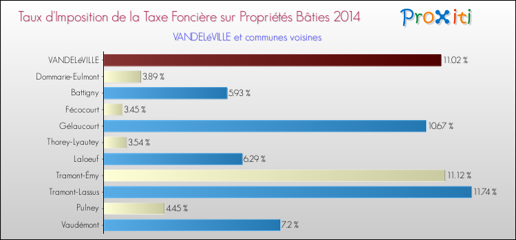 Taux d'imposition de la taxe foncière sur le bati 2014 pour VANDELéVILLE et les communes proches Comparaison des taux d'imposition de la taxe foncière sur le bati 2014 pour VANDELéVILLE et les communes voisines