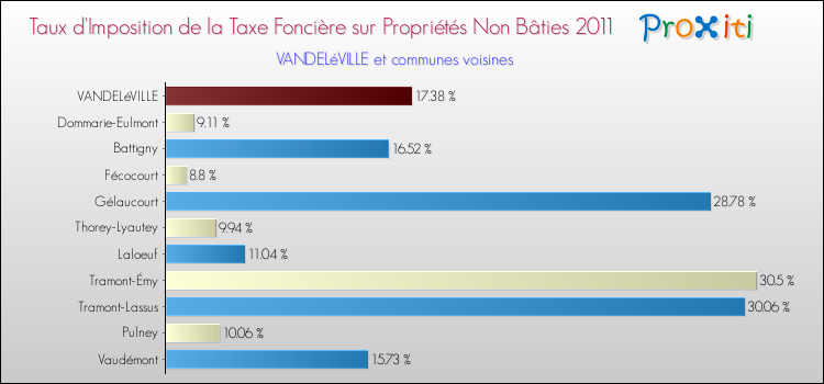 Taux d'imposition de la taxe foncière sur les immeubles et terrains non batis 2011 pour VANDELéVILLE et les communes proches Comparaison des taux d'imposition de la taxe foncière sur les immeubles et terrains non batis 2011 pour VANDELéVILLE et les communes voisines