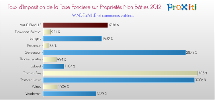 Taux d'imposition de la taxe foncière sur les immeubles et terrains non batis 2012 pour VANDELéVILLE et les communes proches Comparaison des taux d'imposition de la taxe foncière sur les immeubles et terrains non batis 2012 pour VANDELéVILLE et les communes voisines