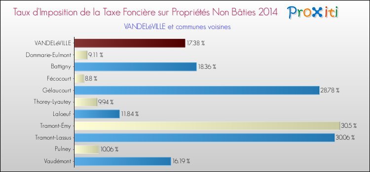 Taux d'imposition de la taxe foncière sur les immeubles et terrains non batis 2014 pour VANDELéVILLE et les communes proches Comparaison des taux d'imposition de la taxe foncière sur les immeubles et terrains non batis 2014 pour VANDELéVILLE et les communes voisines