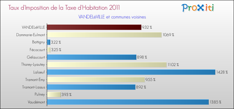 Taux d'imposition de la taxe d'habitation 2011 pour VANDELéVILLE et les communes proches Comparaison des taux d'imposition de la taxe d'habitation 2011 pour VANDELéVILLE et les communes voisines
