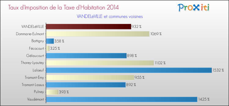 Taux d'imposition de la taxe d'habitation 2014 pour VANDELéVILLE et les communes proches Comparaison des taux d'imposition de la taxe d'habitation 2014 pour VANDELéVILLE et les communes voisines