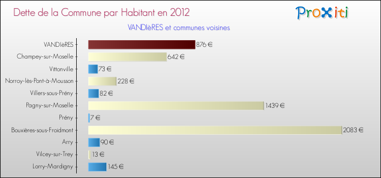 Dette par habitant de la commune en 2012 pour VANDIèRES et les communes proches Comparaison de la dette par habitant de la commune en 2012 pour VANDIèRES et les communes voisines