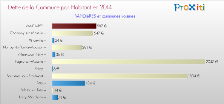 Dette par habitant de la commune en 2014 pour VANDIèRES et les communes proches Comparaison de la dette par habitant de la commune en 2014 pour VANDIèRES et les communes voisines