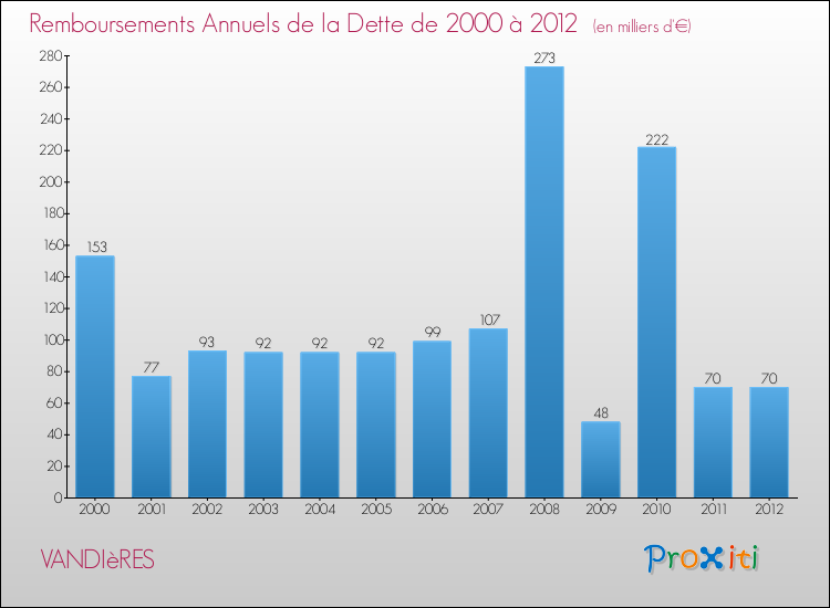 Evolution de l'annuité de la dette pour la commune de VANDIèRES de 2000 à 2012 Annuités de la dette pour VANDIèRES de 2000 à 2012