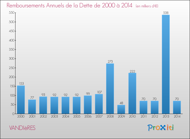 Evolution de l'annuité de la dette pour la commune de VANDIèRES de 2000 à 2014 Annuités de la dette pour VANDIèRES de 2000 à 2014