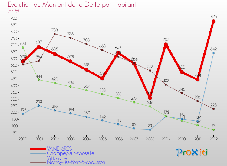 Evolution de la dette par habitant pour la commune de VANDIèRES et les communes proches de 2000 à 2012 Comparaison de la dette par habitant pour VANDIèRES et les communes voisines de 2000 à 2012