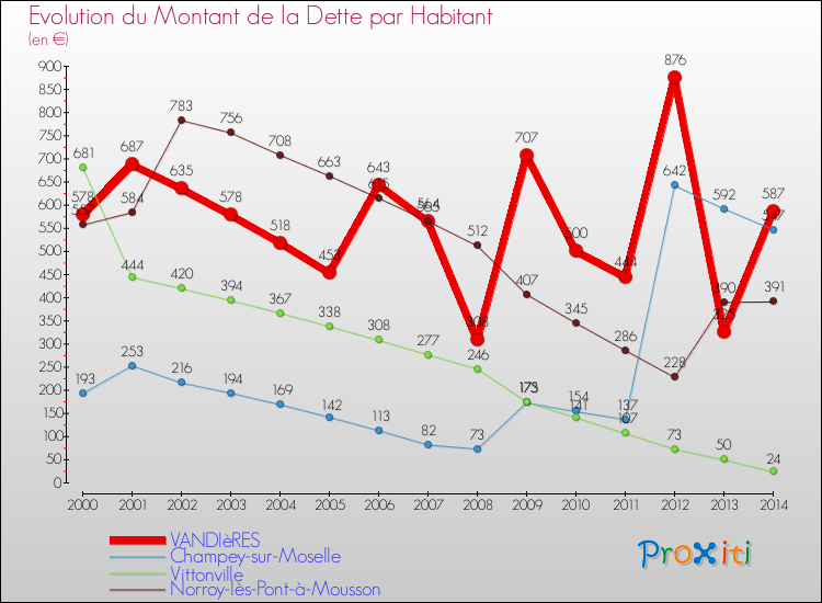 Evolution de la dette par habitant pour la commune de VANDIèRES et les communes proches de 2000 à 2014 Comparaison de la dette par habitant pour VANDIèRES et les communes voisines de 2000 à 2014