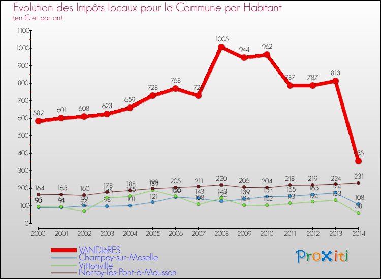 Evolution et montant des impôts locaux par Habitant pour VANDIèRES et les communes proches de 2000 à 2014 Comparaison des impôts locaux par habitant pour VANDIèRES et les communes voisines de 2000 à 2014