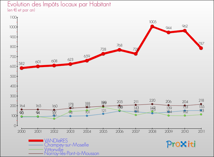 Evolution et montant des impôts locaux par Habitant pour VANDIèRES et les communes proches Comparaison des impôts locaux par habitant pour VANDIèRES et les communes voisines