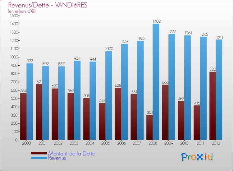 Evolution comparée de la dette et des revenus pour la commune de VANDIèRES de 2000 à 2012 Comparaison de la dette et des revenus pour VANDIèRES de 2000 à 2012