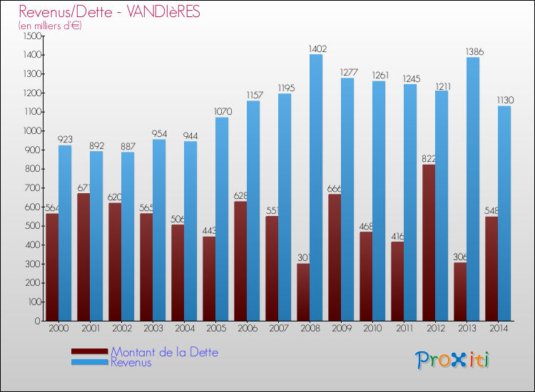 Evolution comparée de la dette et des revenus pour la commune de VANDIèRES de 2000 à 2014 Comparaison de la dette et des revenus pour VANDIèRES de 2000 à 2014