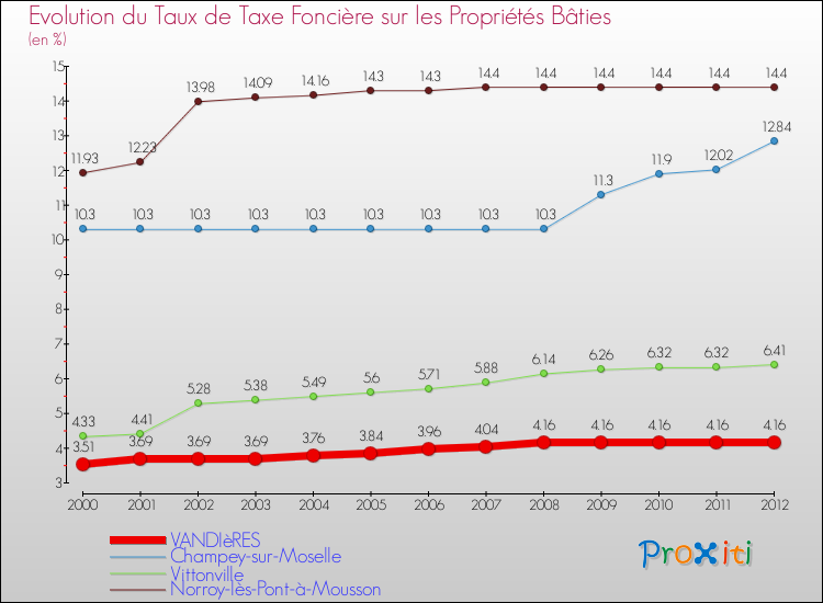 Evolution du taux de la taxe foncière sur le bati pour VANDIèRES et les communes proches de 2000 à 2012 Comparaison des taux de taxe foncière sur le bati pour VANDIèRES et les communes voisines de 2000 à 2012