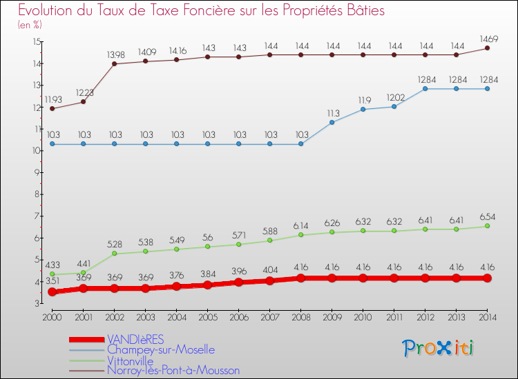 Evolution du taux de la taxe foncière sur le bati pour VANDIèRES et les communes proches de 2000 à 2014 Comparaison des taux de taxe foncière sur le bati pour VANDIèRES et les communes voisines de 2000 à 2014