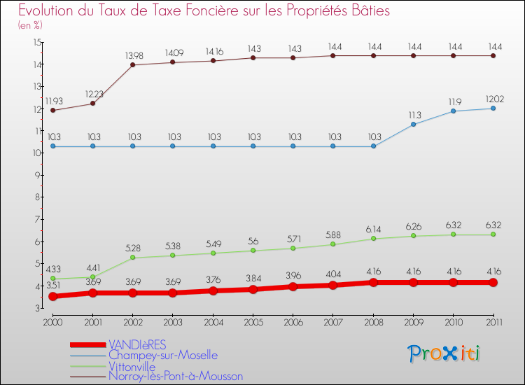 Evolution du taux de la taxe foncière sur le bati pour VANDIèRES et les communes proches Comparaison des taux de taxe foncière sur le bati pour VANDIèRES et les communes voisines