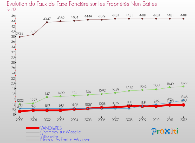 Evolution du taux de la taxe foncière sur les immeubles et terrains non batis pour VANDIèRES et les communes proches de 2000 à 2012 Comparaison des taux de la taxe foncière sur les immeubles et terrains non batis pour VANDIèRES et les communes voisines de 2000 à 2012