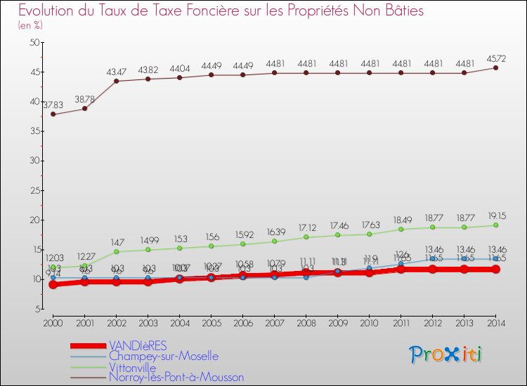 Evolution du taux de la taxe foncière sur les immeubles et terrains non batis pour VANDIèRES et les communes proches de 2000 à 2014 Comparaison des taux de la taxe foncière sur les immeubles et terrains non batis pour VANDIèRES et les communes voisines de 2000 à 2014