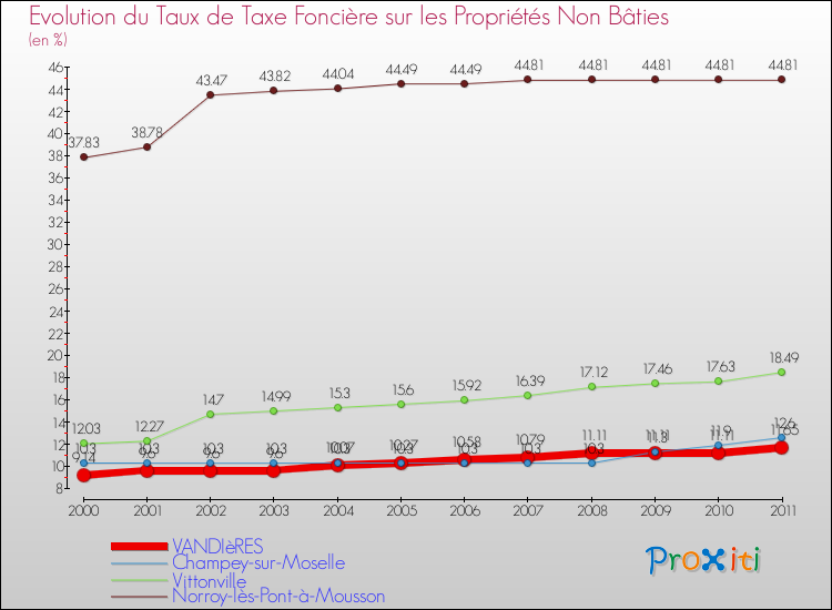 Evolution du taux de la taxe foncière sur les immeubles et terrains non batis pour VANDIèRES et les communes proches Comparaison des taux de la taxe foncière sur les immeubles et terrains non batis pour VANDIèRES et les communes voisines