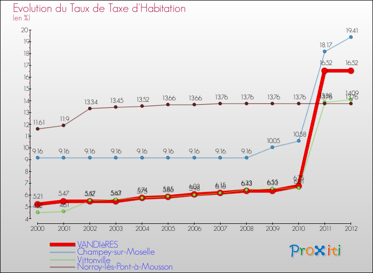 Evolution du taux de la taxe d'habitation pour VANDIèRES et les communes proches Comparaison des taux de la taxe d'habitation pour VANDIèRES et les communes voisines