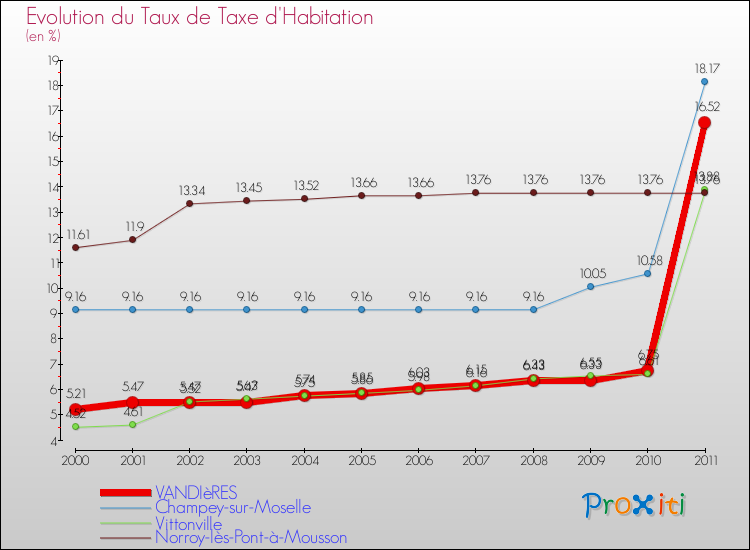 Evolution du taux de la taxe d'habitation pour VANDIèRES et les communes proches Comparaison des taux de la taxe d'habitation pour VANDIèRES et les communes voisines